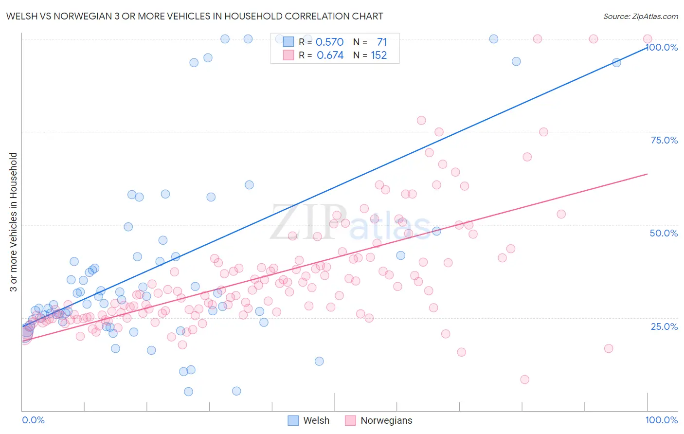 Welsh vs Norwegian 3 or more Vehicles in Household