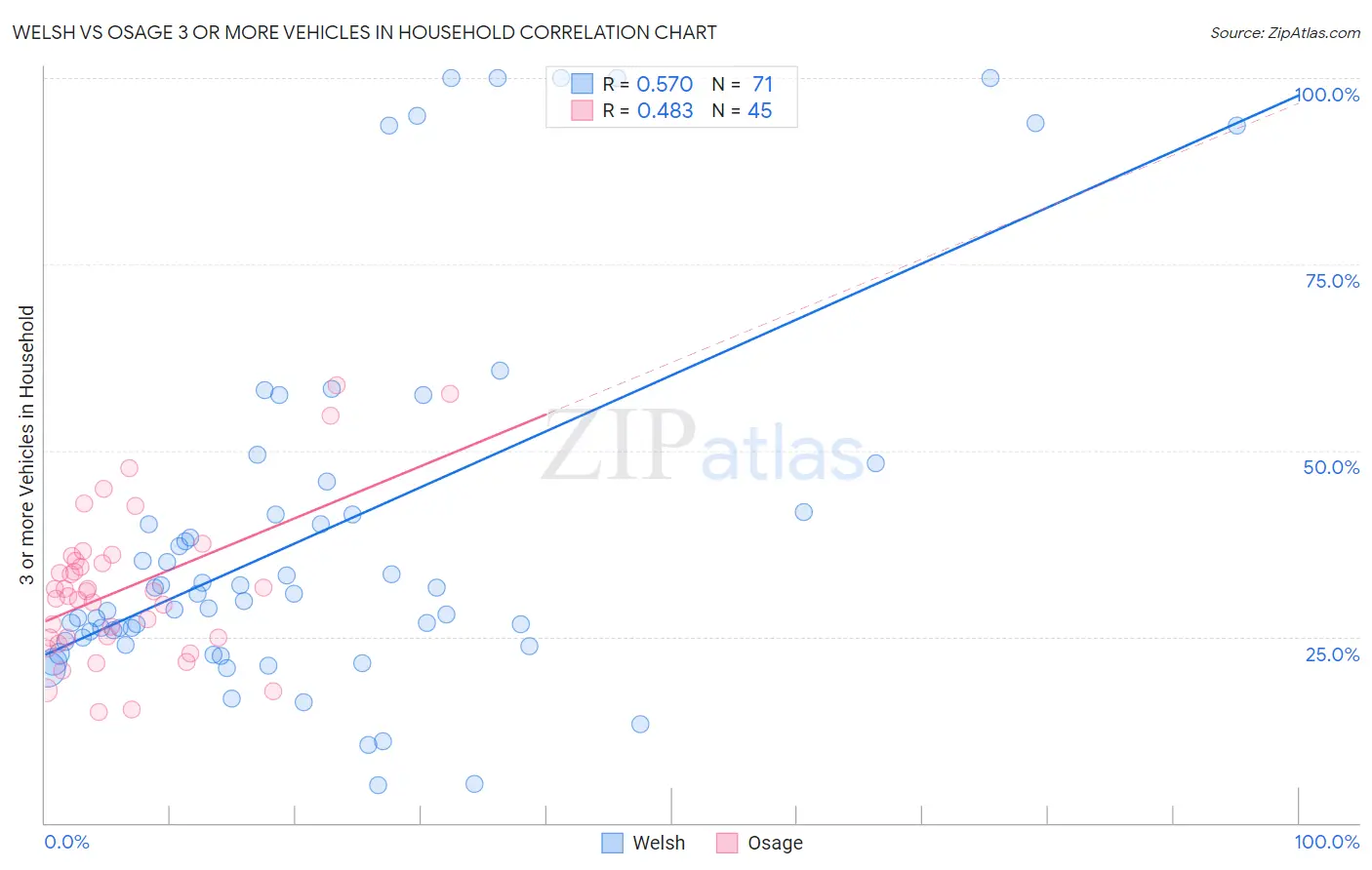 Welsh vs Osage 3 or more Vehicles in Household