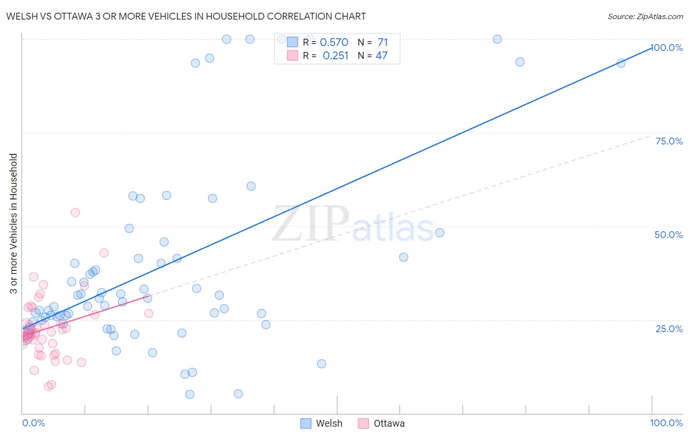 Welsh vs Ottawa 3 or more Vehicles in Household