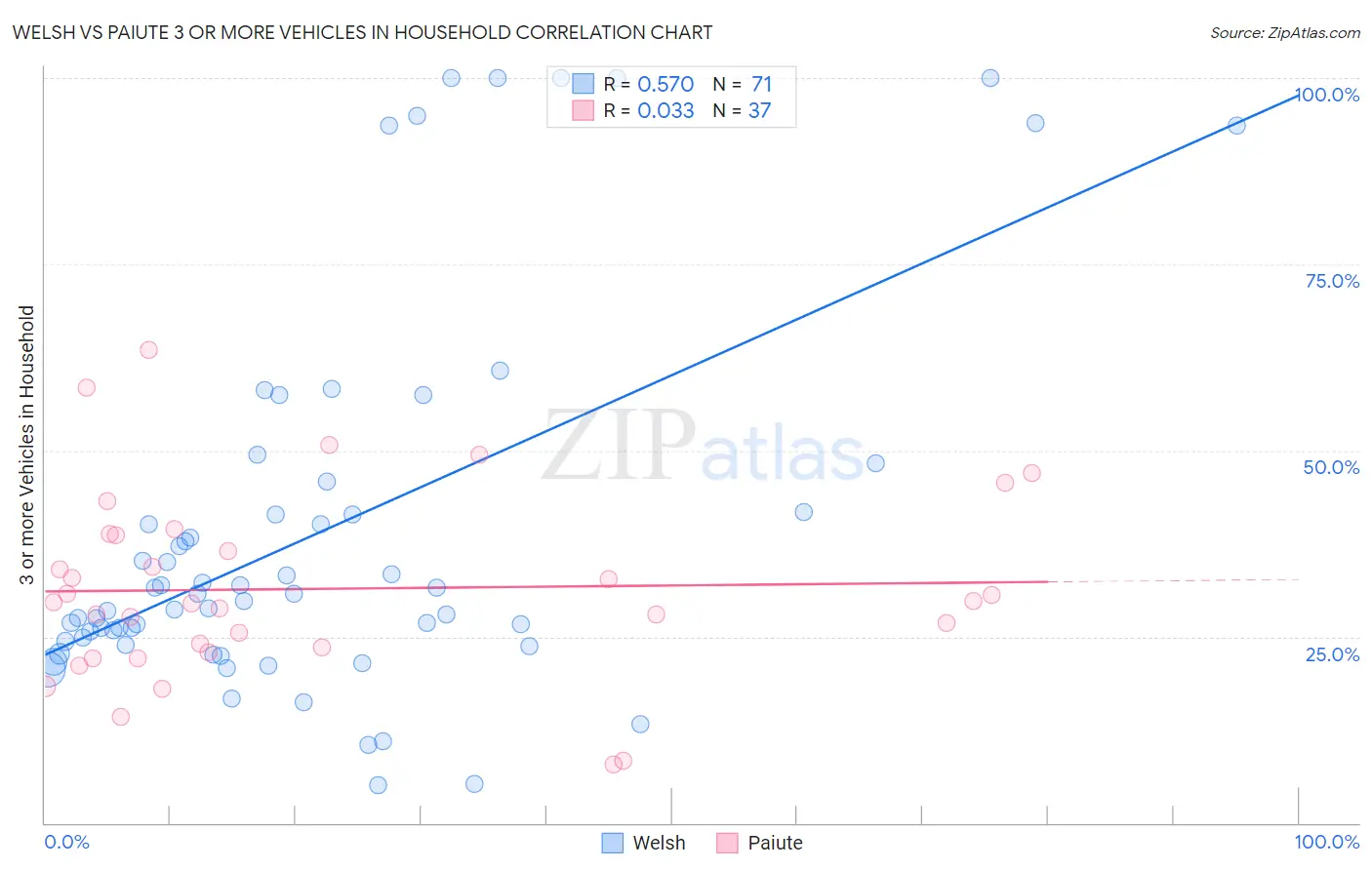 Welsh vs Paiute 3 or more Vehicles in Household