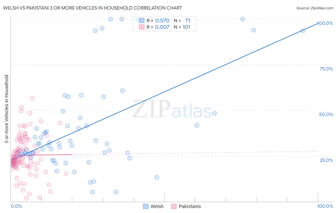 Welsh vs Pakistani 3 or more Vehicles in Household