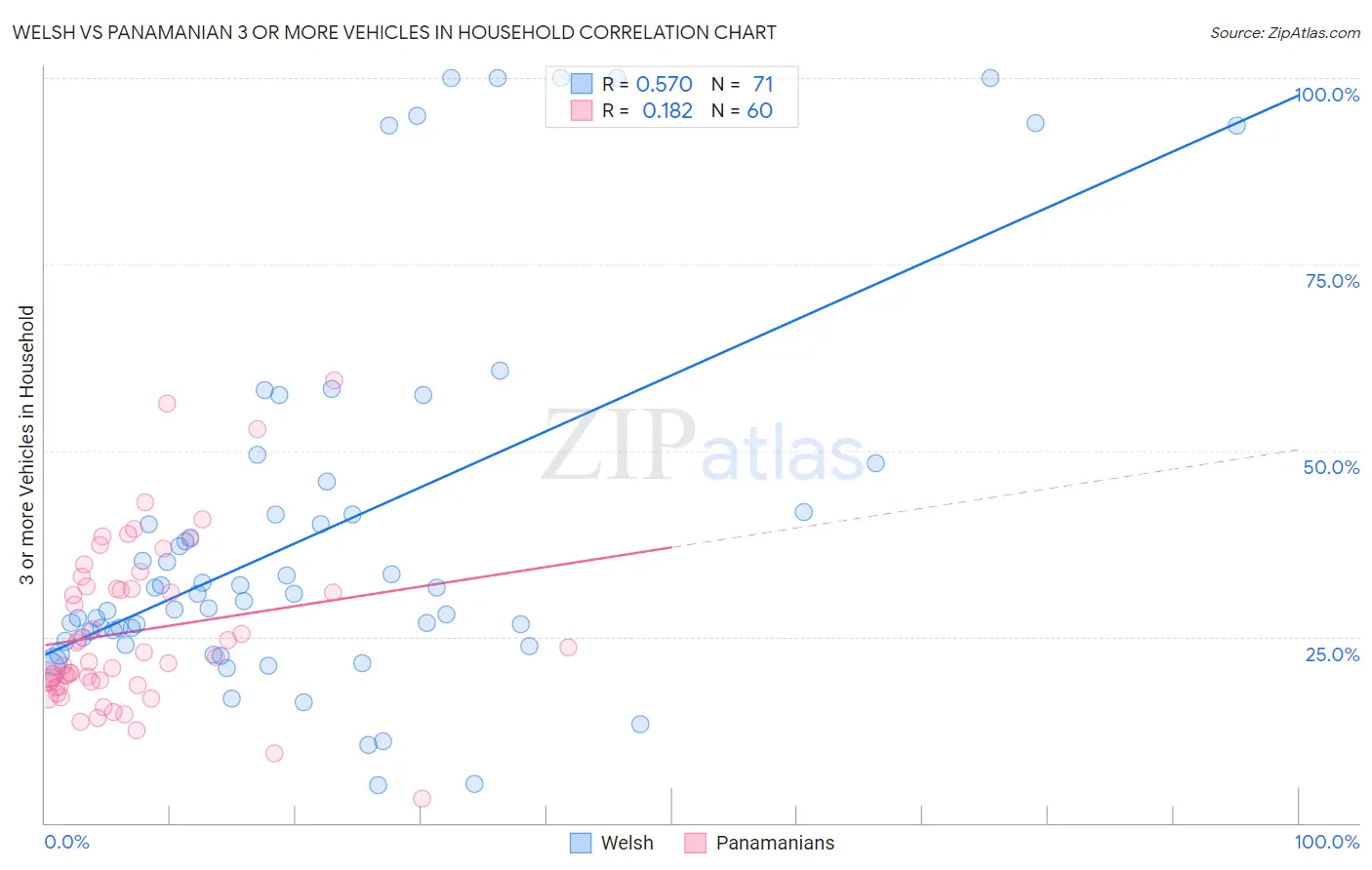 Welsh vs Panamanian 3 or more Vehicles in Household