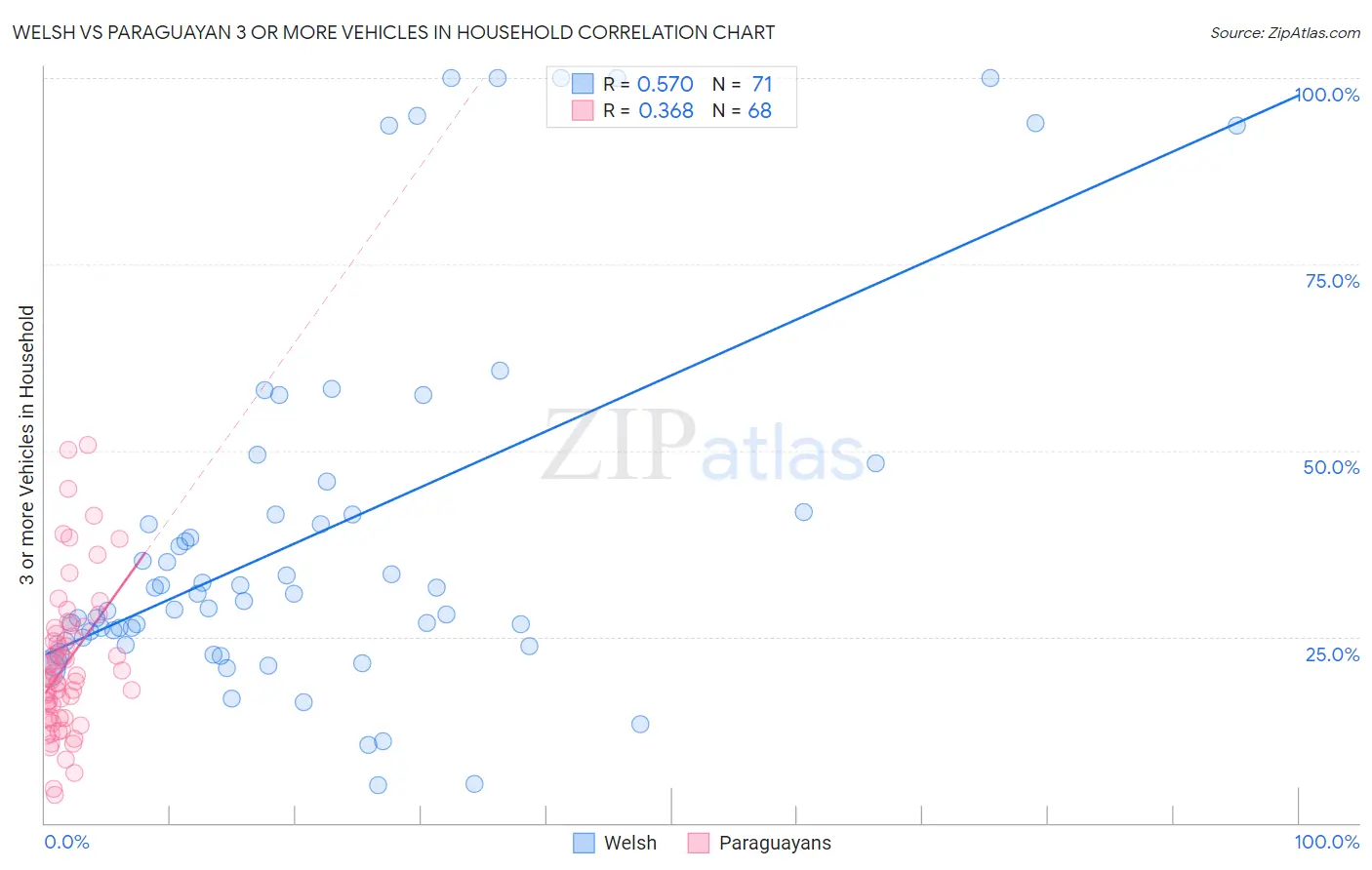 Welsh vs Paraguayan 3 or more Vehicles in Household