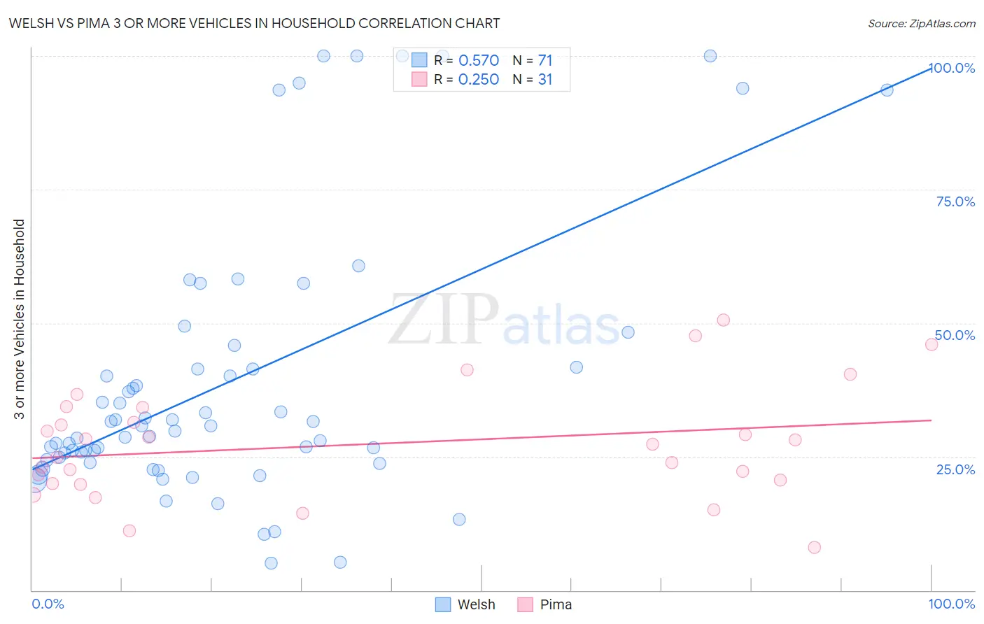 Welsh vs Pima 3 or more Vehicles in Household