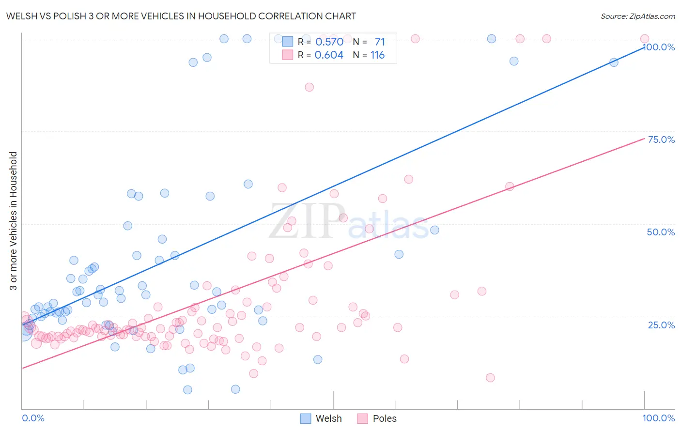 Welsh vs Polish 3 or more Vehicles in Household