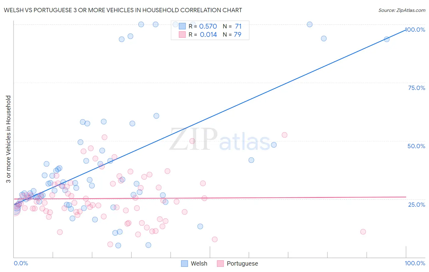 Welsh vs Portuguese 3 or more Vehicles in Household
