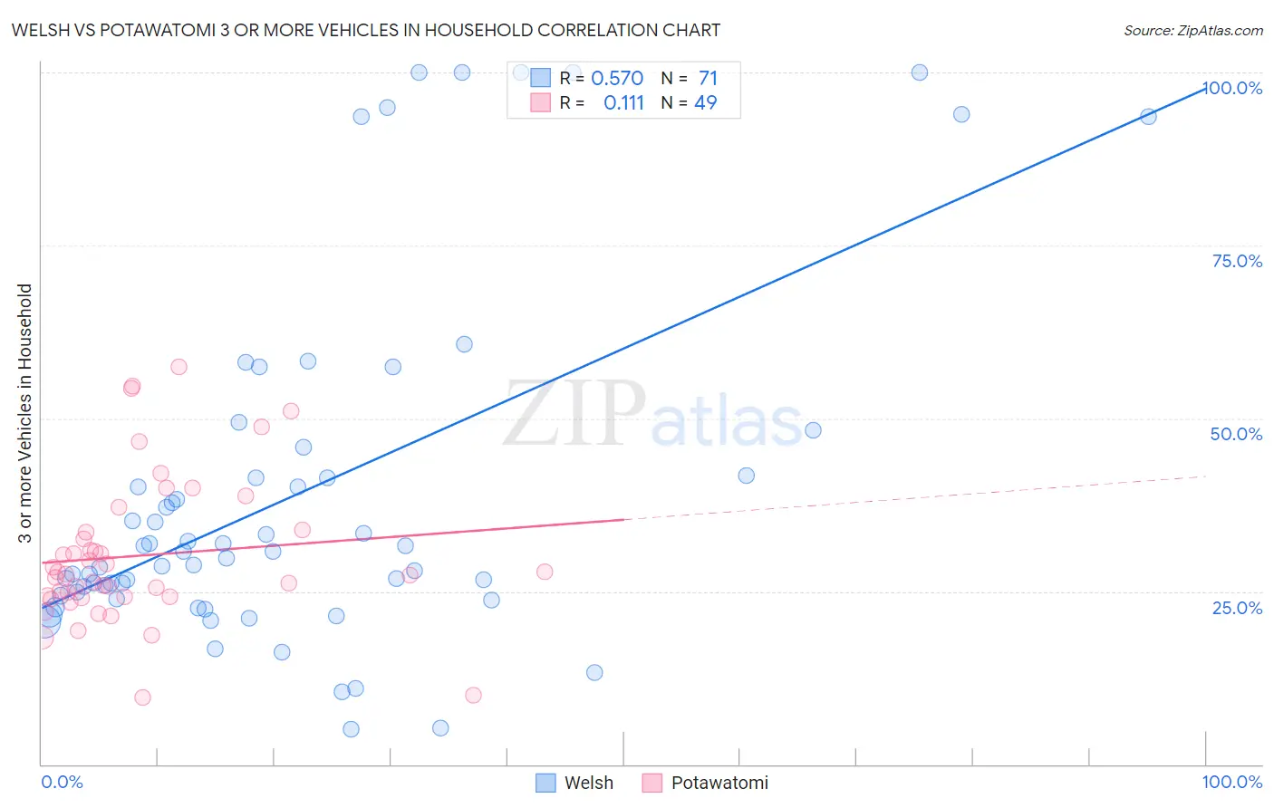 Welsh vs Potawatomi 3 or more Vehicles in Household