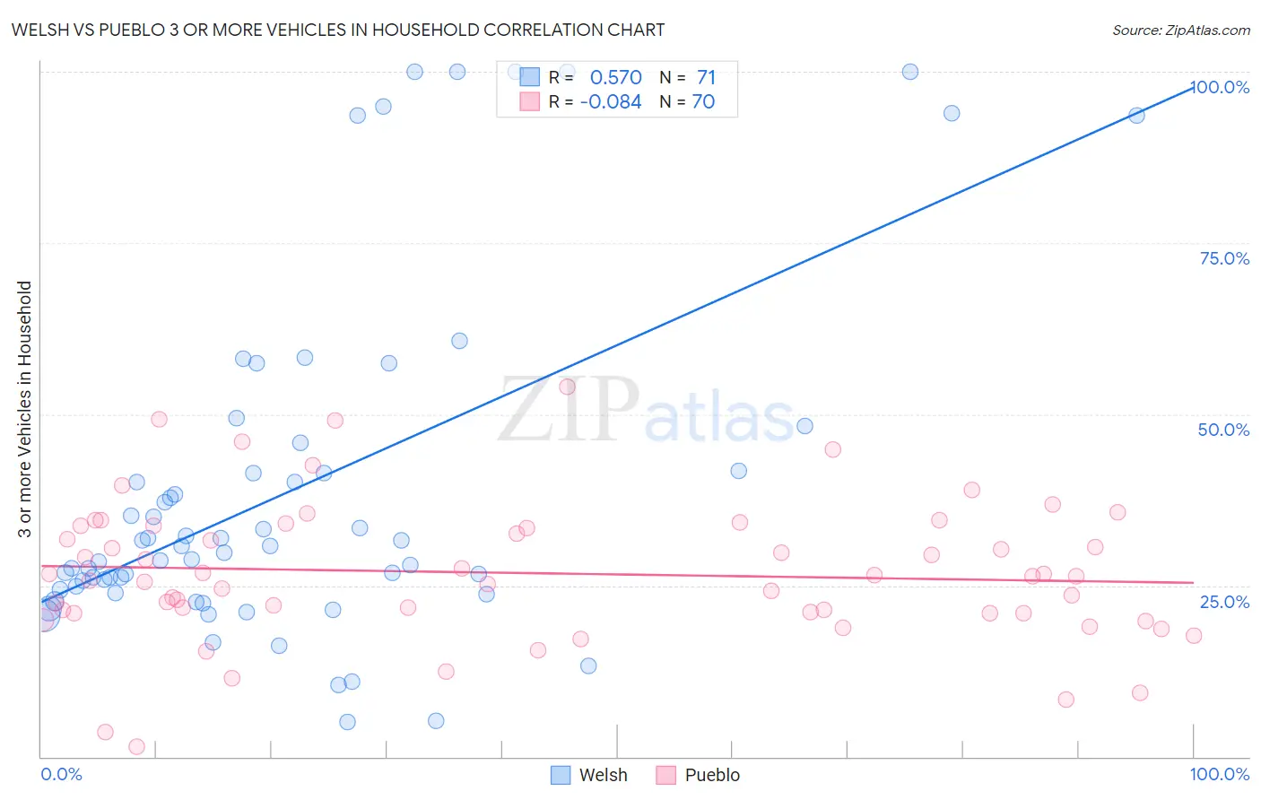 Welsh vs Pueblo 3 or more Vehicles in Household