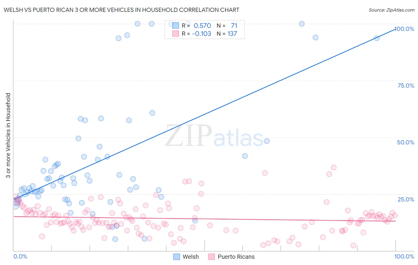 Welsh vs Puerto Rican 3 or more Vehicles in Household