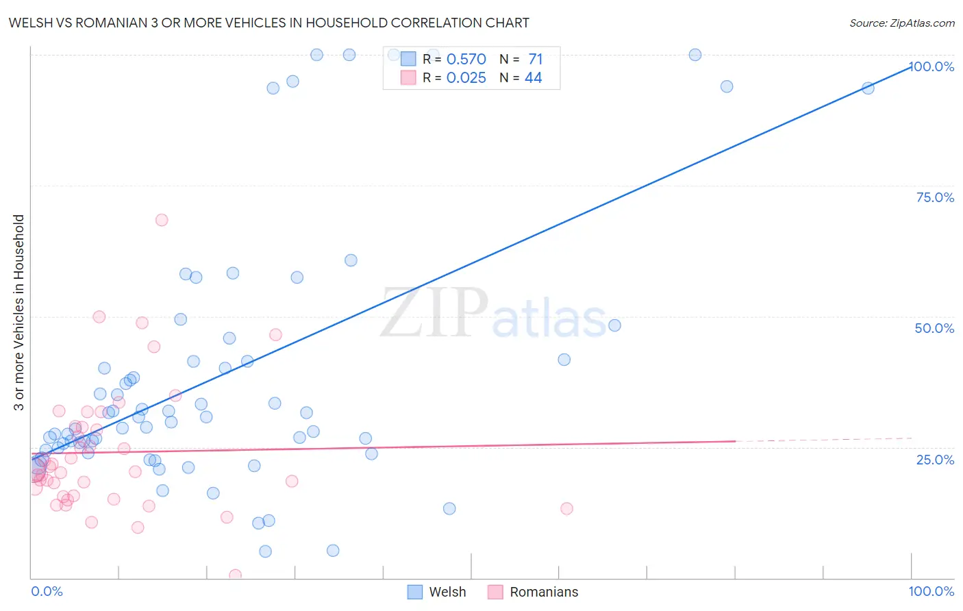 Welsh vs Romanian 3 or more Vehicles in Household