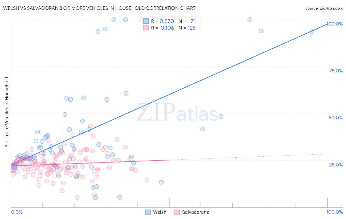 Welsh vs Salvadoran 3 or more Vehicles in Household