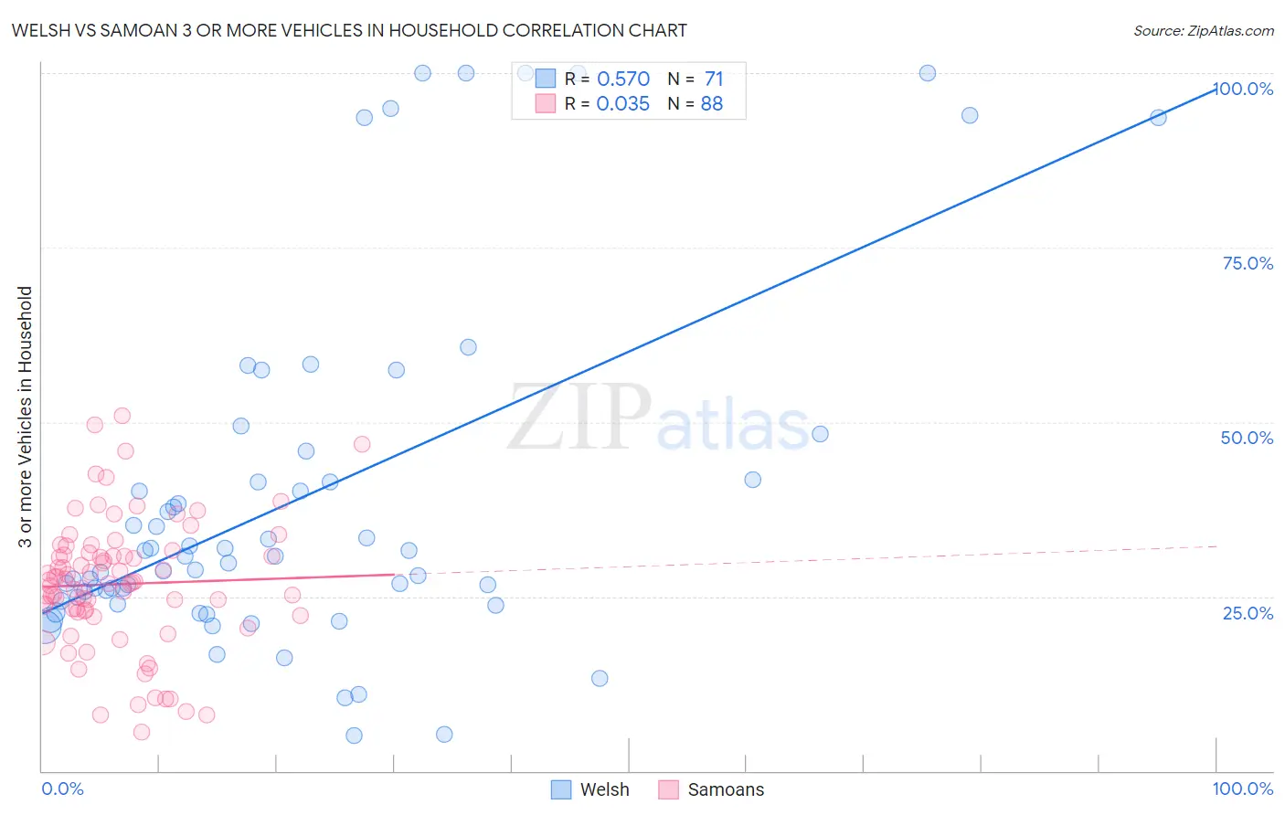 Welsh vs Samoan 3 or more Vehicles in Household