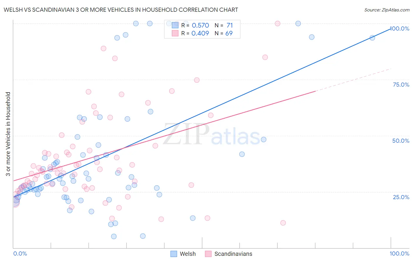 Welsh vs Scandinavian 3 or more Vehicles in Household