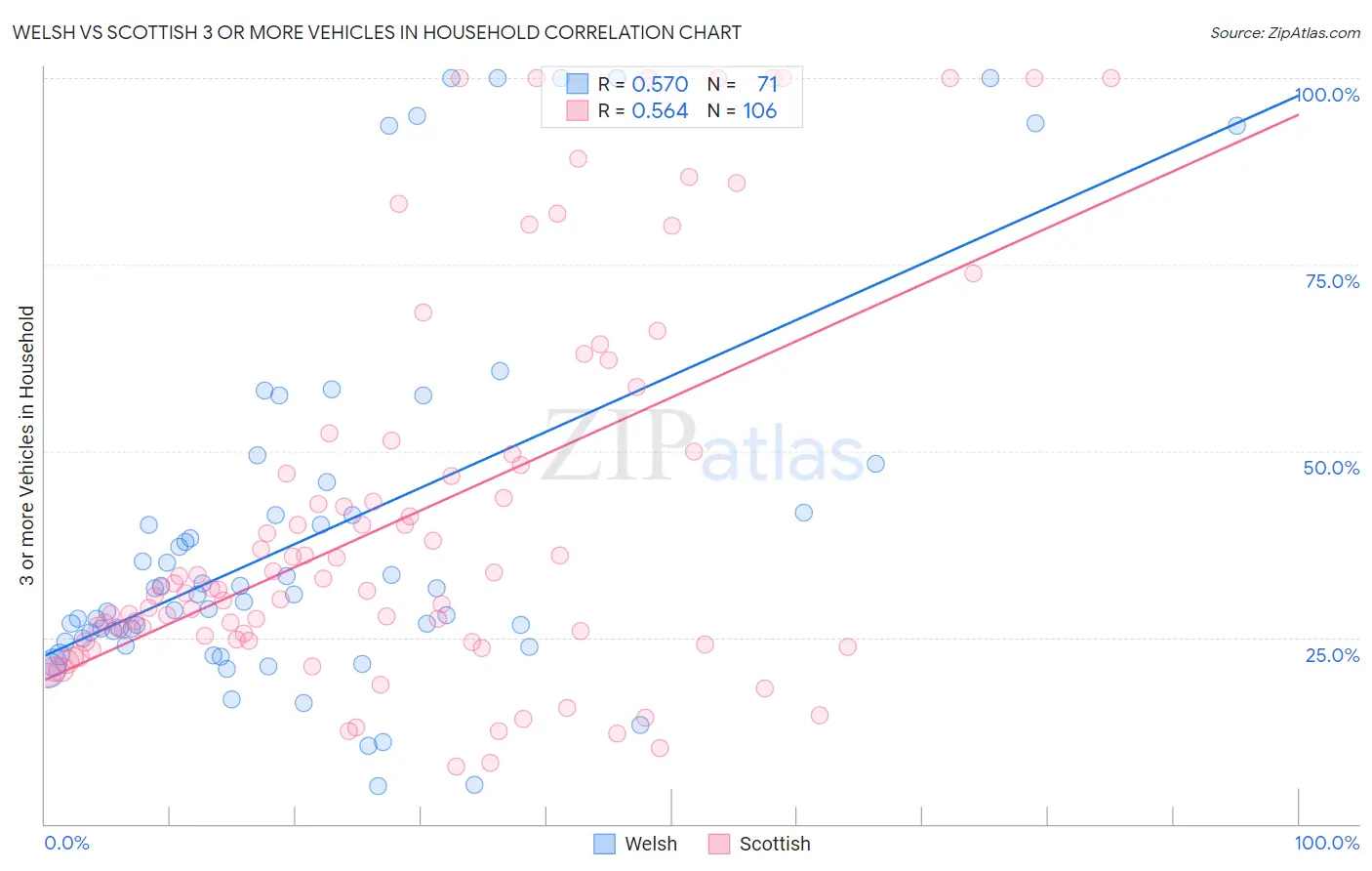 Welsh vs Scottish 3 or more Vehicles in Household