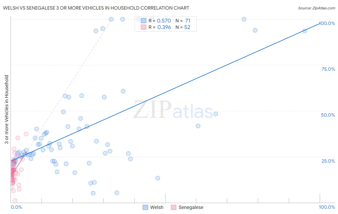 Welsh vs Senegalese 3 or more Vehicles in Household