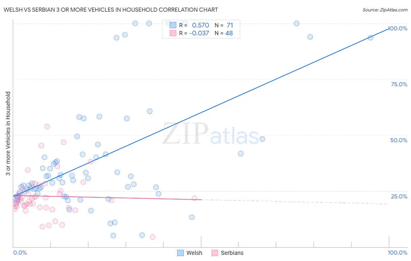 Welsh vs Serbian 3 or more Vehicles in Household