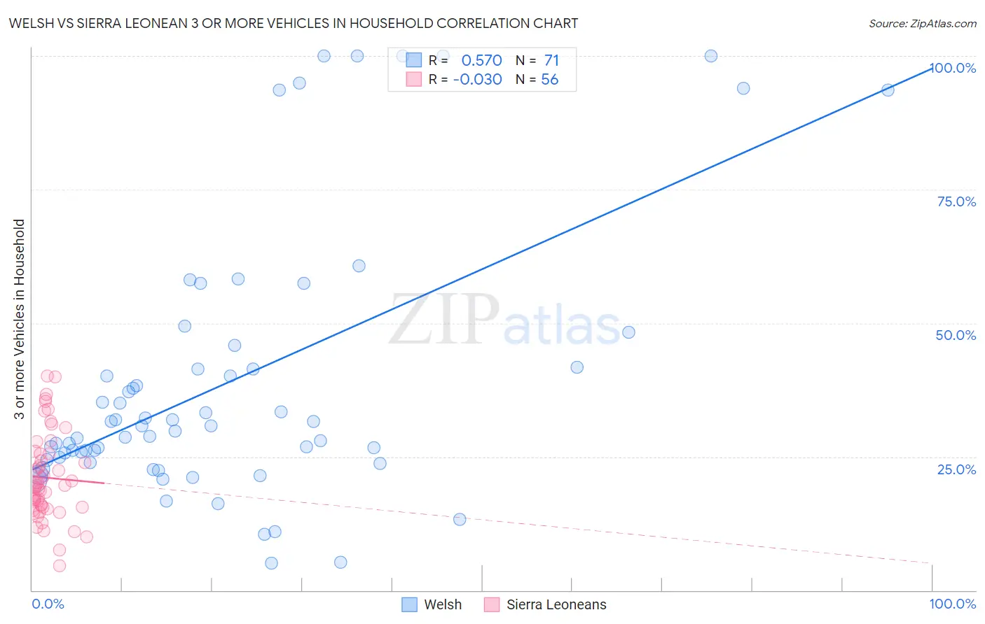Welsh vs Sierra Leonean 3 or more Vehicles in Household