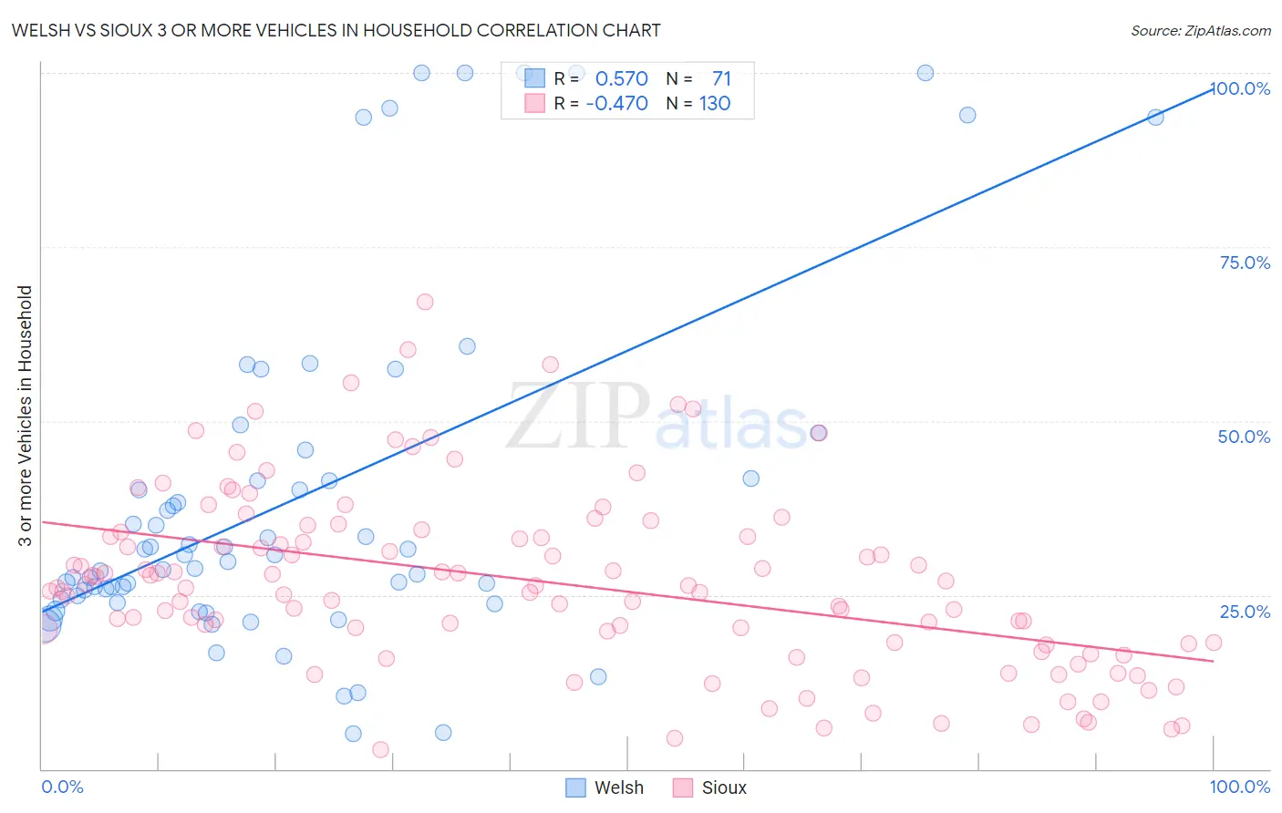 Welsh vs Sioux 3 or more Vehicles in Household