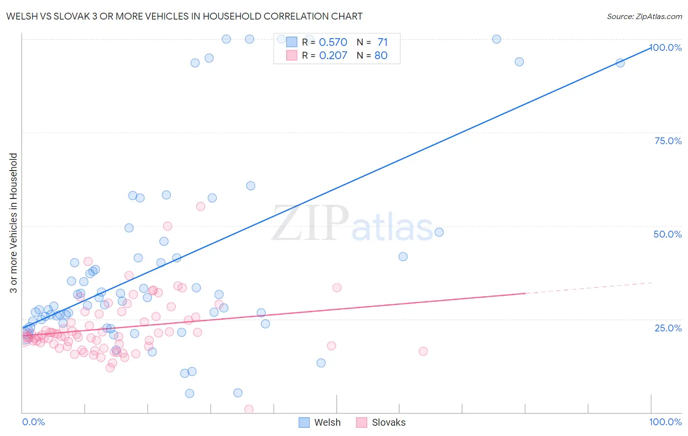 Welsh vs Slovak 3 or more Vehicles in Household