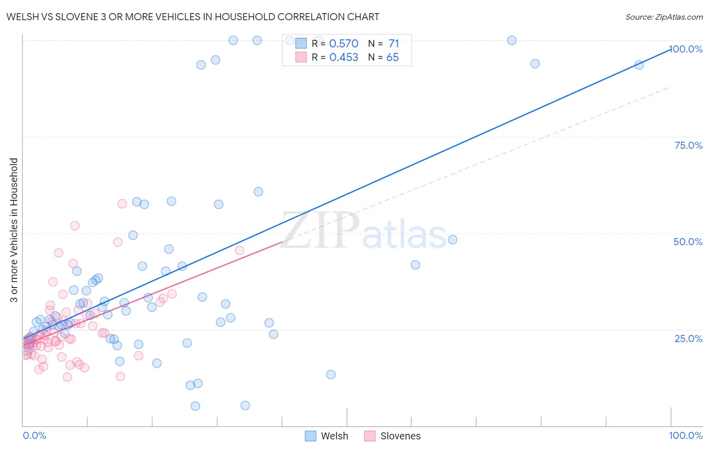 Welsh vs Slovene 3 or more Vehicles in Household