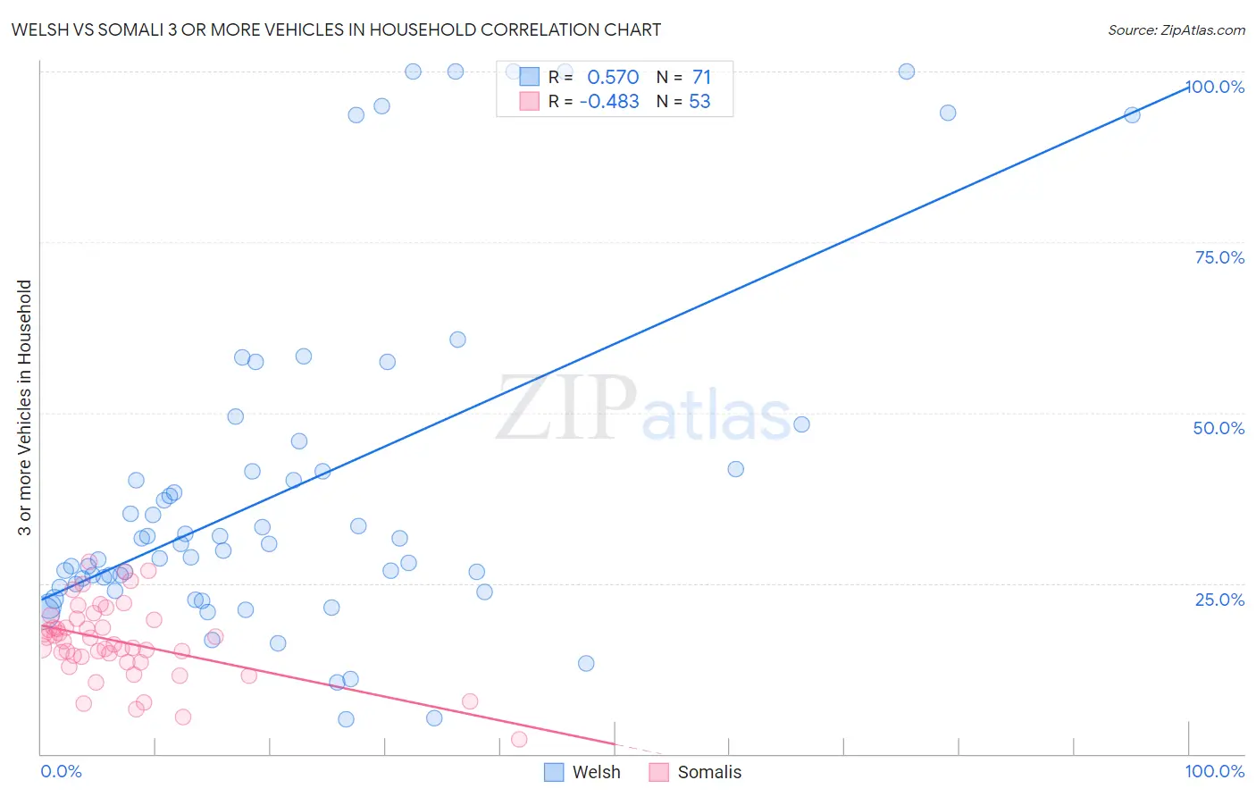 Welsh vs Somali 3 or more Vehicles in Household