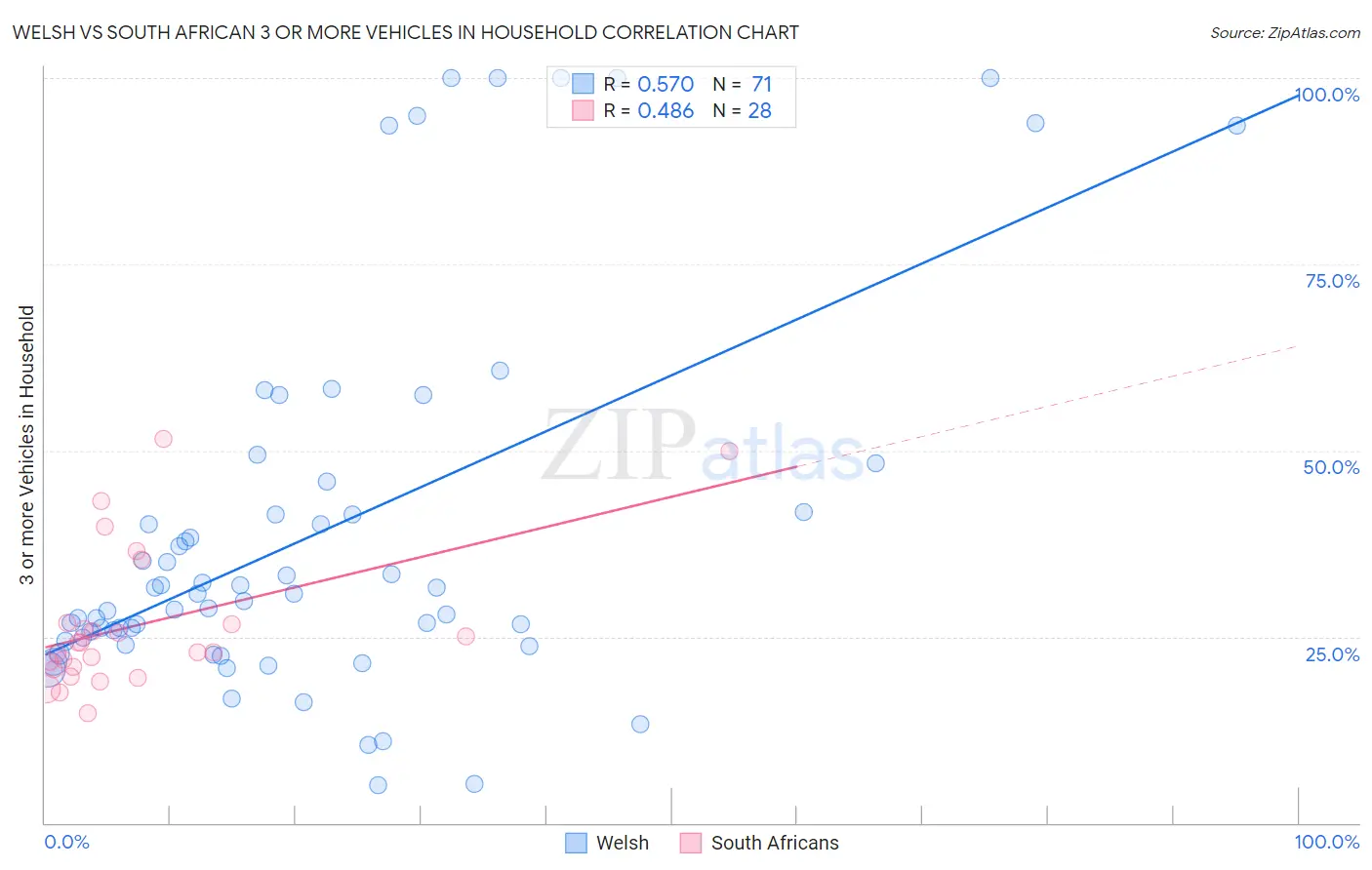 Welsh vs South African 3 or more Vehicles in Household