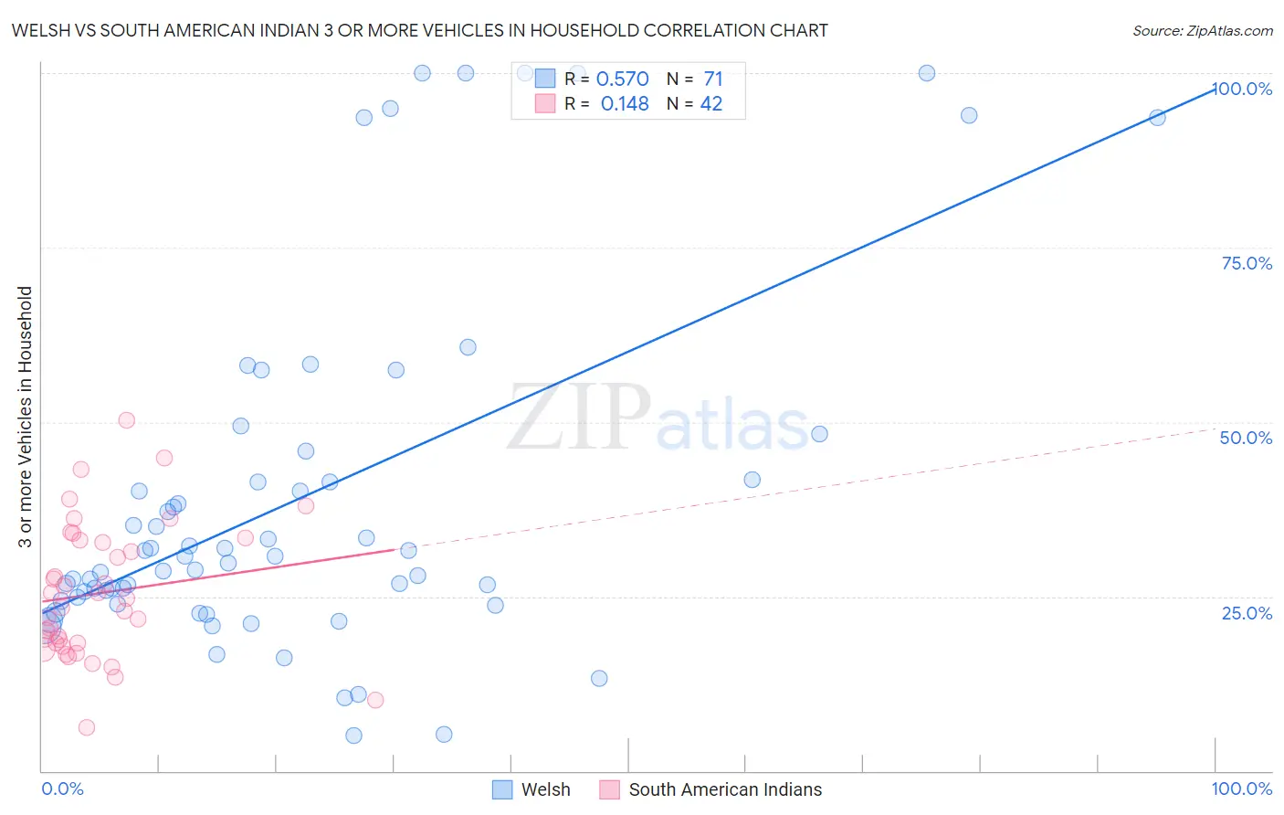 Welsh vs South American Indian 3 or more Vehicles in Household