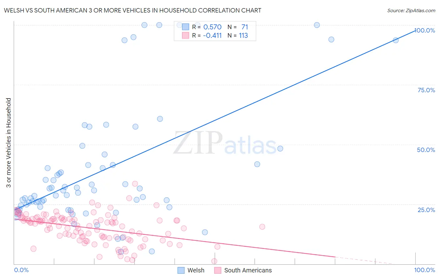 Welsh vs South American 3 or more Vehicles in Household