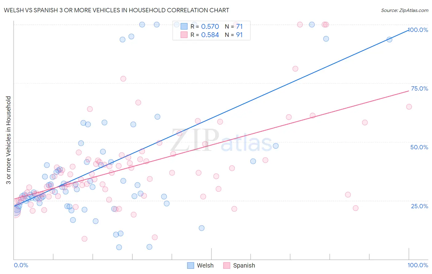 Welsh vs Spanish 3 or more Vehicles in Household