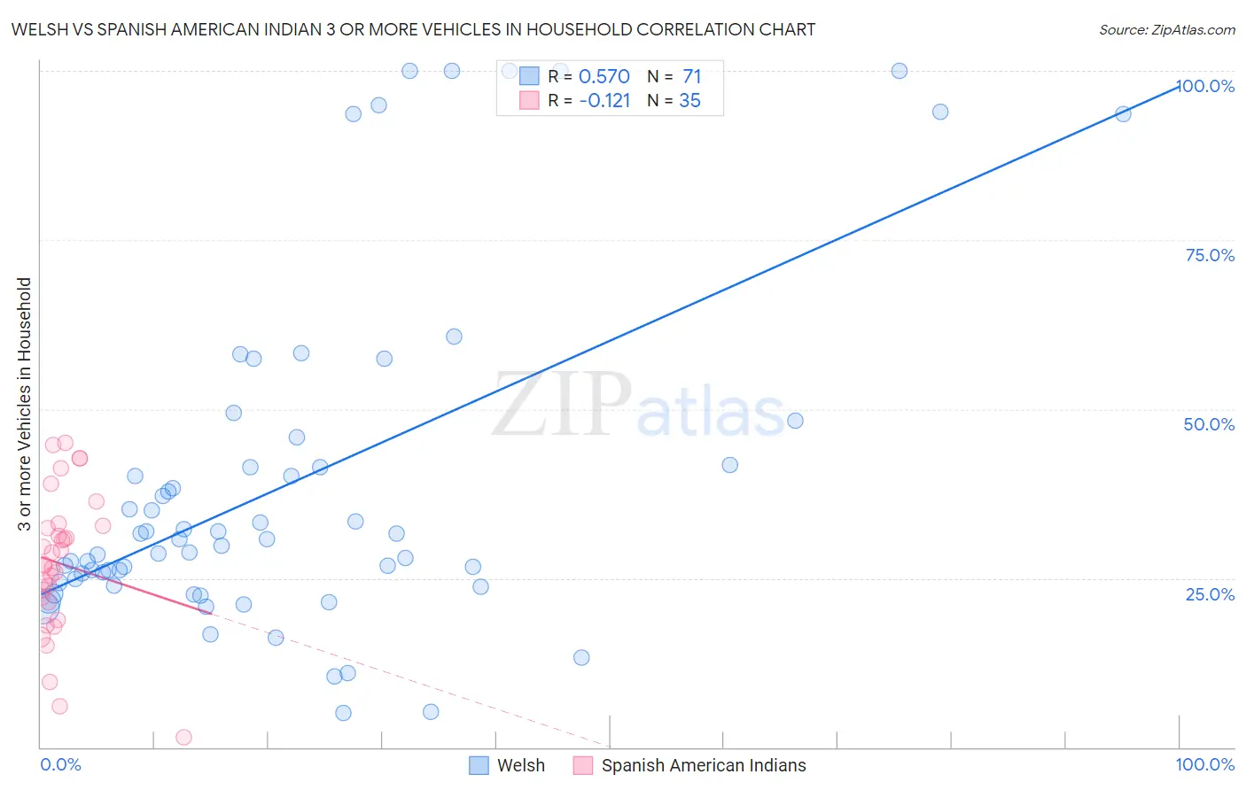 Welsh vs Spanish American Indian 3 or more Vehicles in Household
