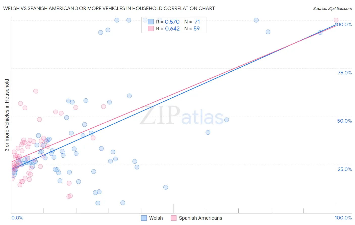 Welsh vs Spanish American 3 or more Vehicles in Household