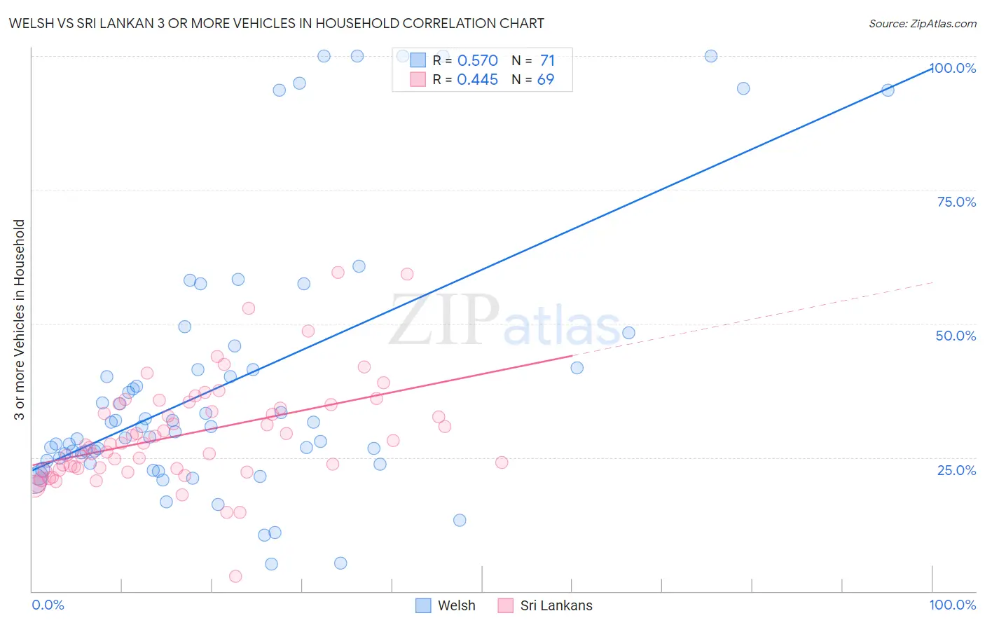 Welsh vs Sri Lankan 3 or more Vehicles in Household