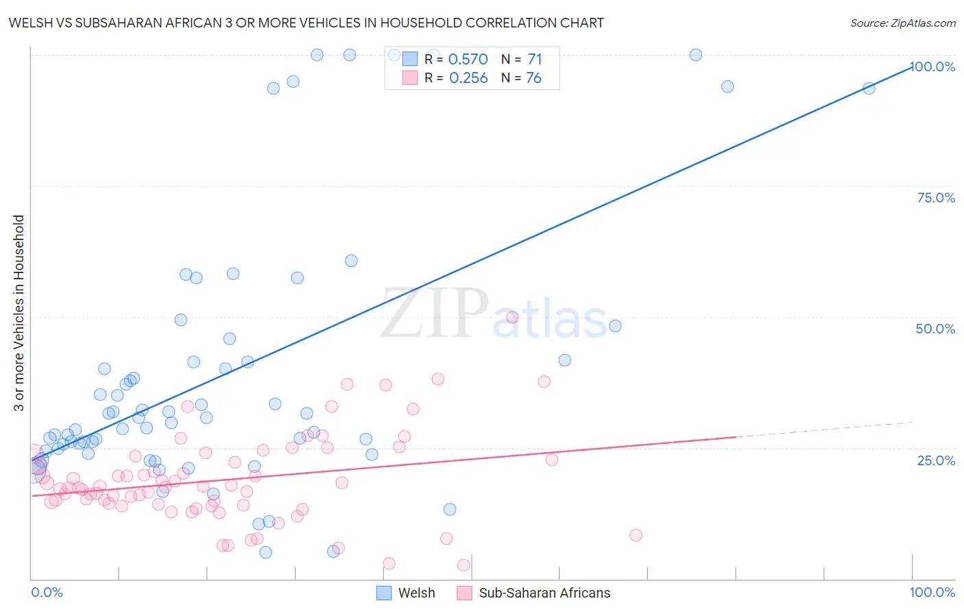 Welsh vs Subsaharan African 3 or more Vehicles in Household