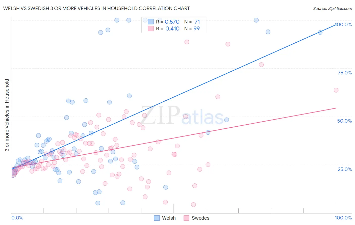 Welsh vs Swedish 3 or more Vehicles in Household