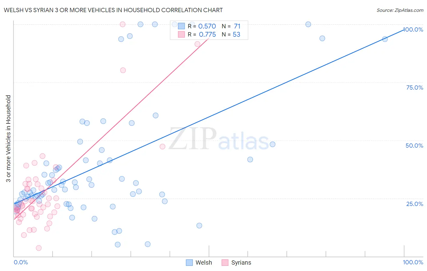 Welsh vs Syrian 3 or more Vehicles in Household