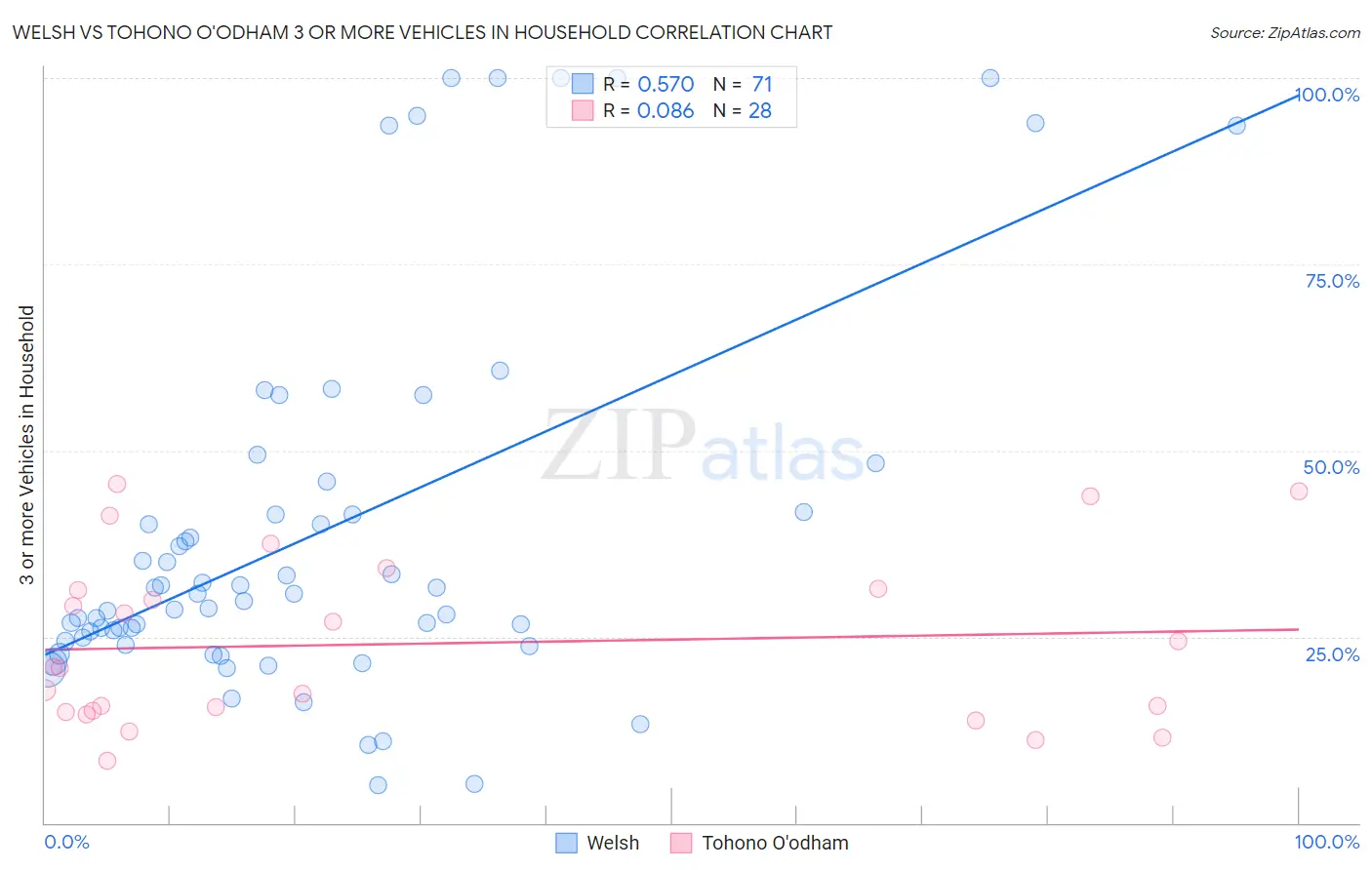 Welsh vs Tohono O'odham 3 or more Vehicles in Household