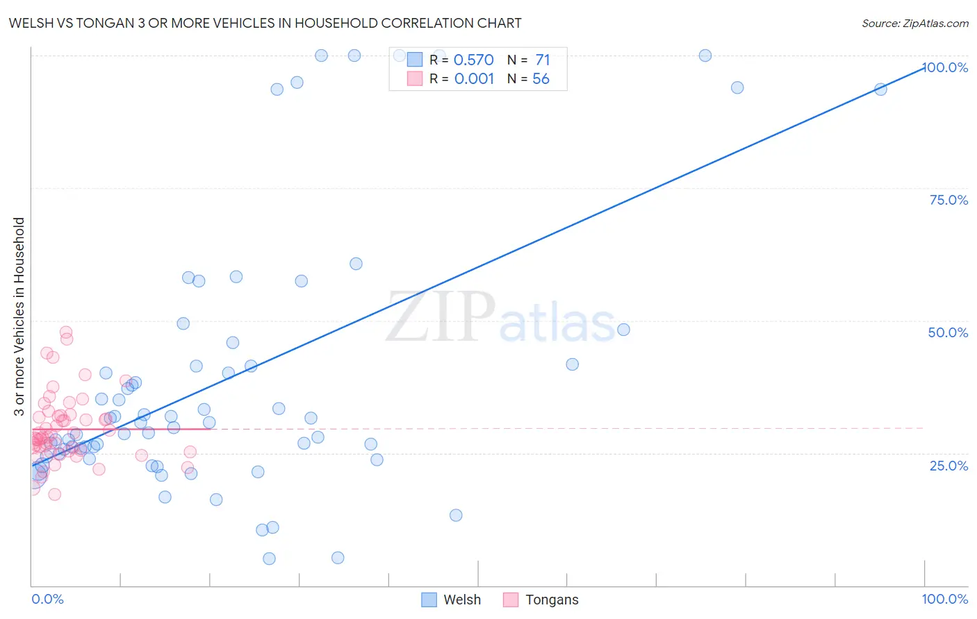 Welsh vs Tongan 3 or more Vehicles in Household