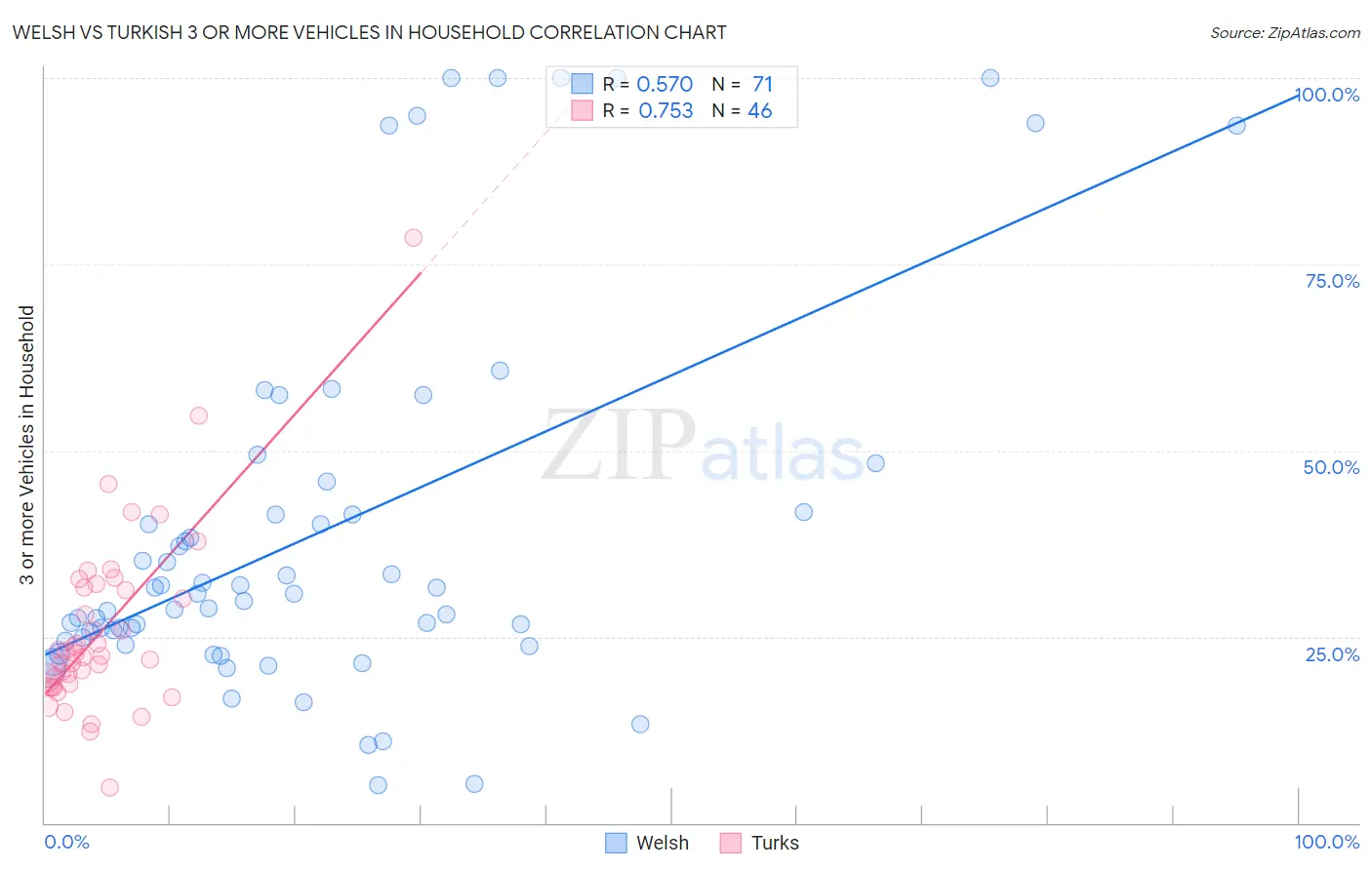 Welsh vs Turkish 3 or more Vehicles in Household