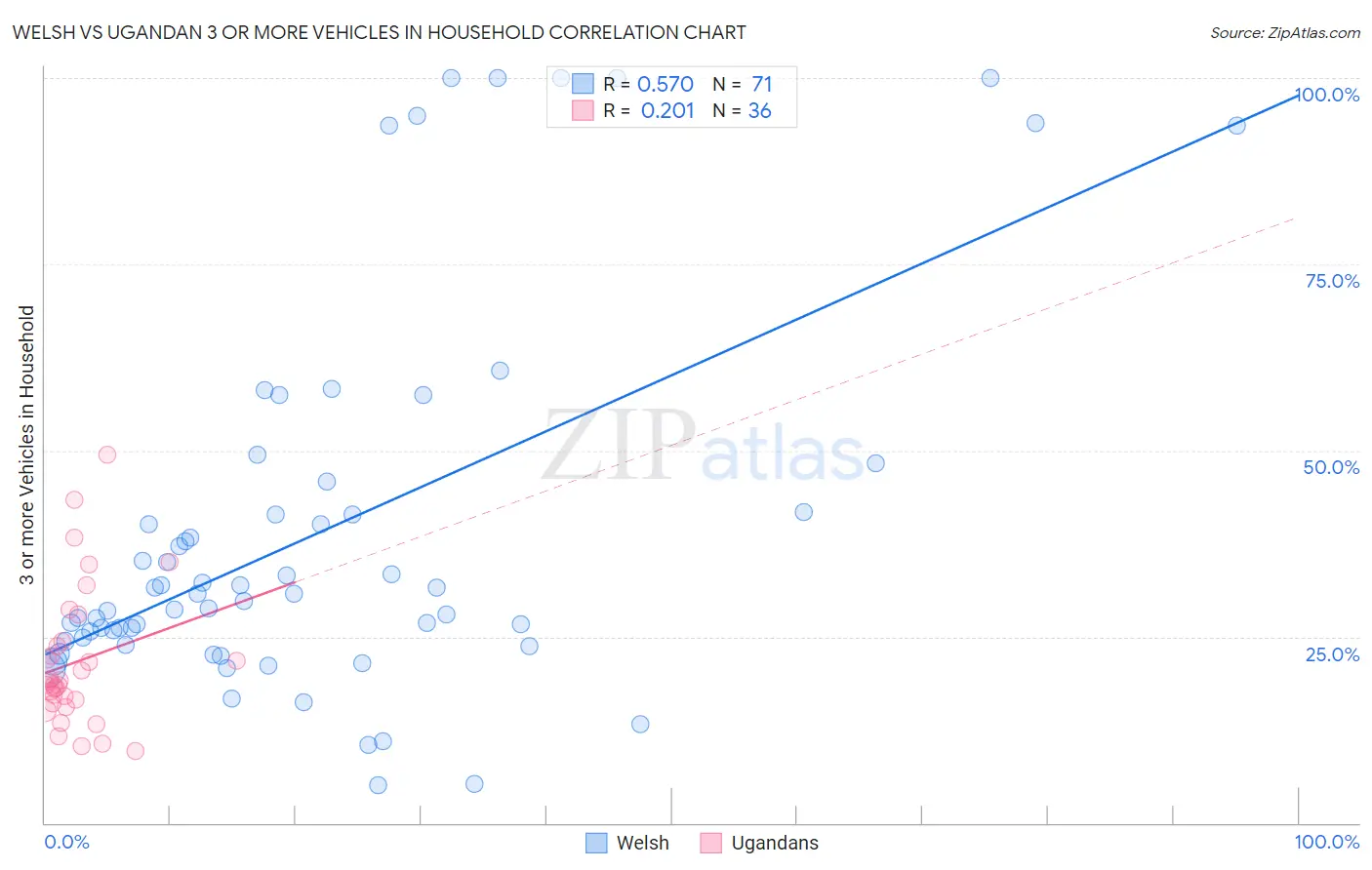 Welsh vs Ugandan 3 or more Vehicles in Household