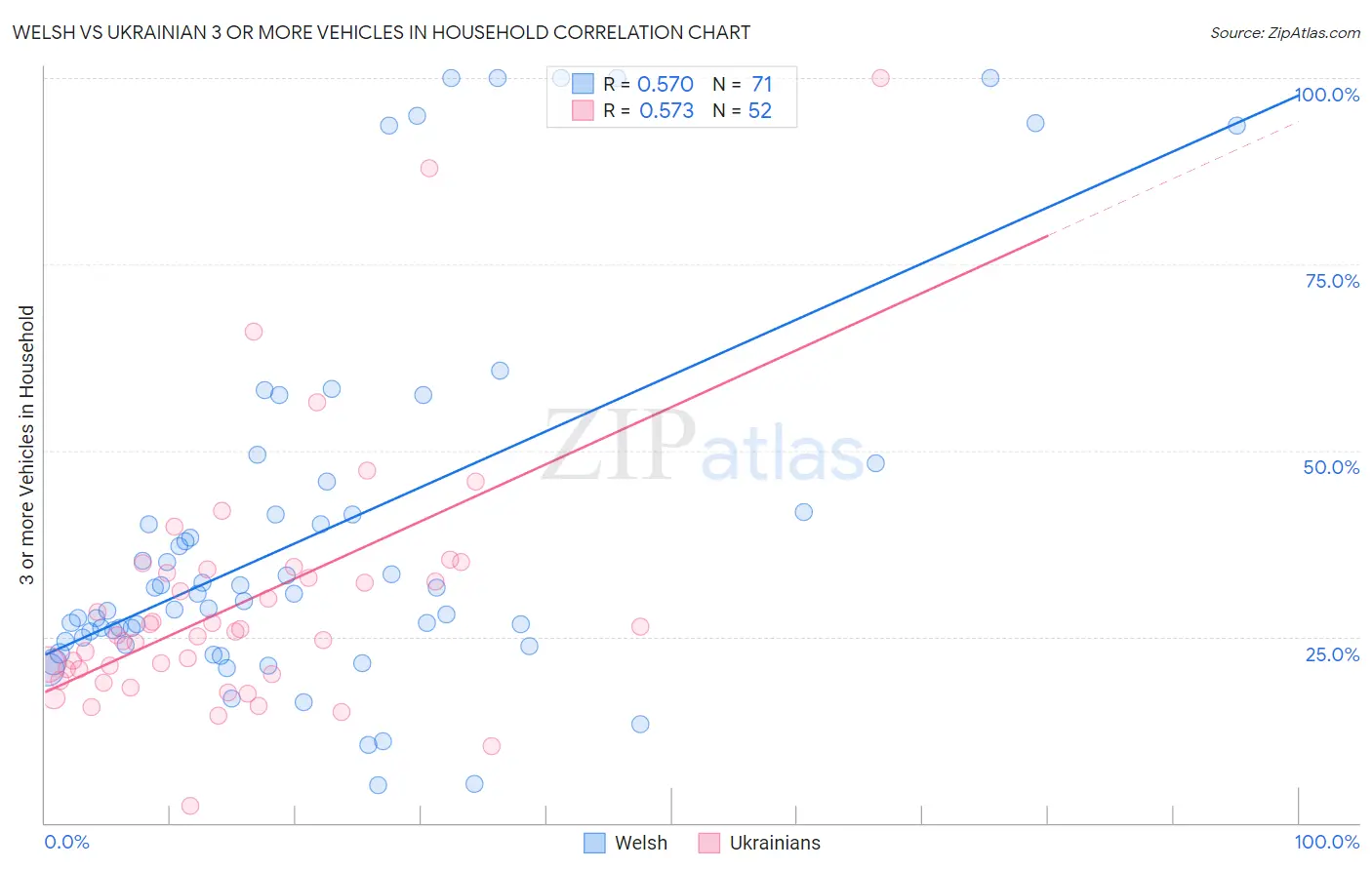 Welsh vs Ukrainian 3 or more Vehicles in Household