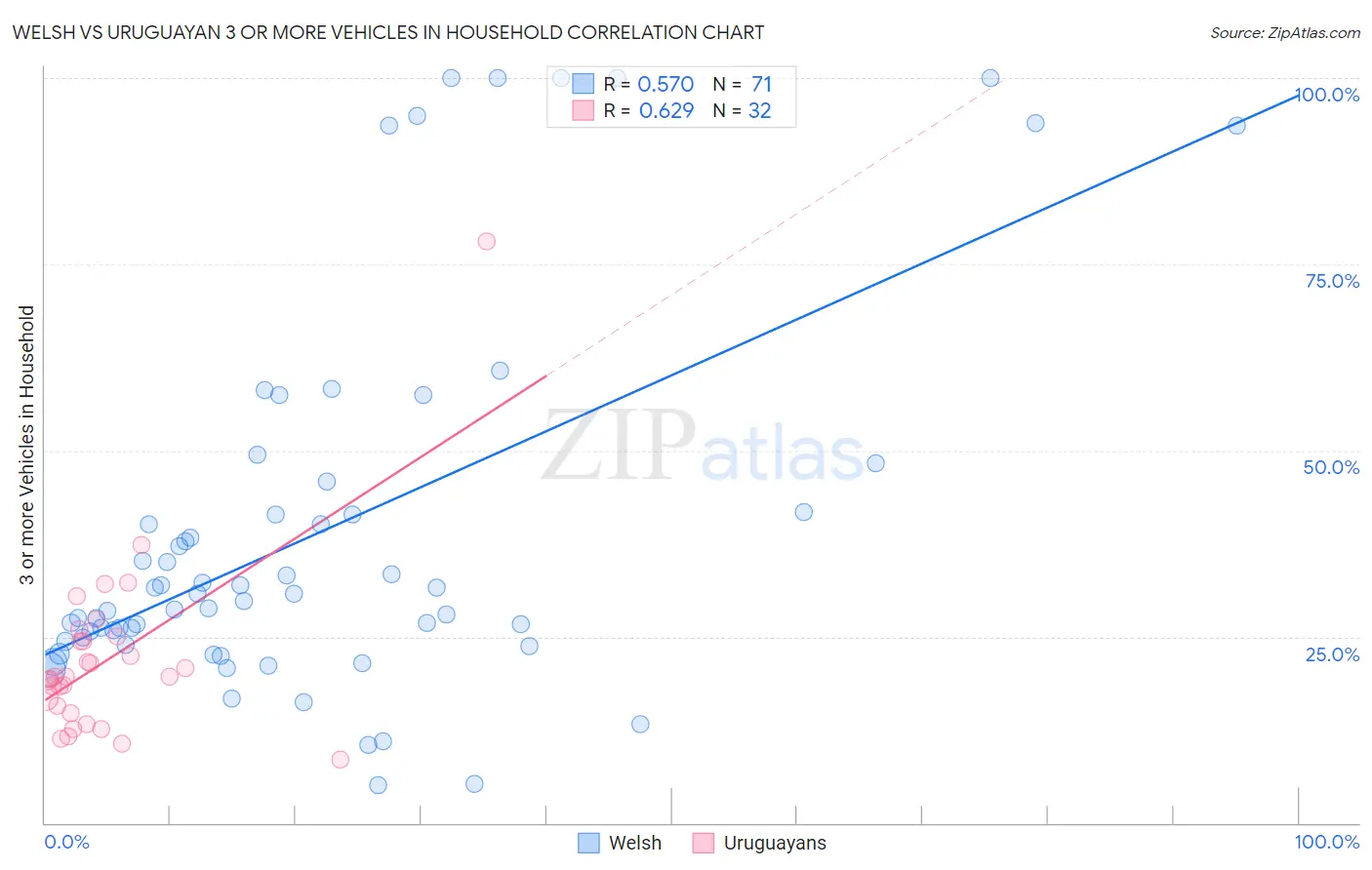 Welsh vs Uruguayan 3 or more Vehicles in Household