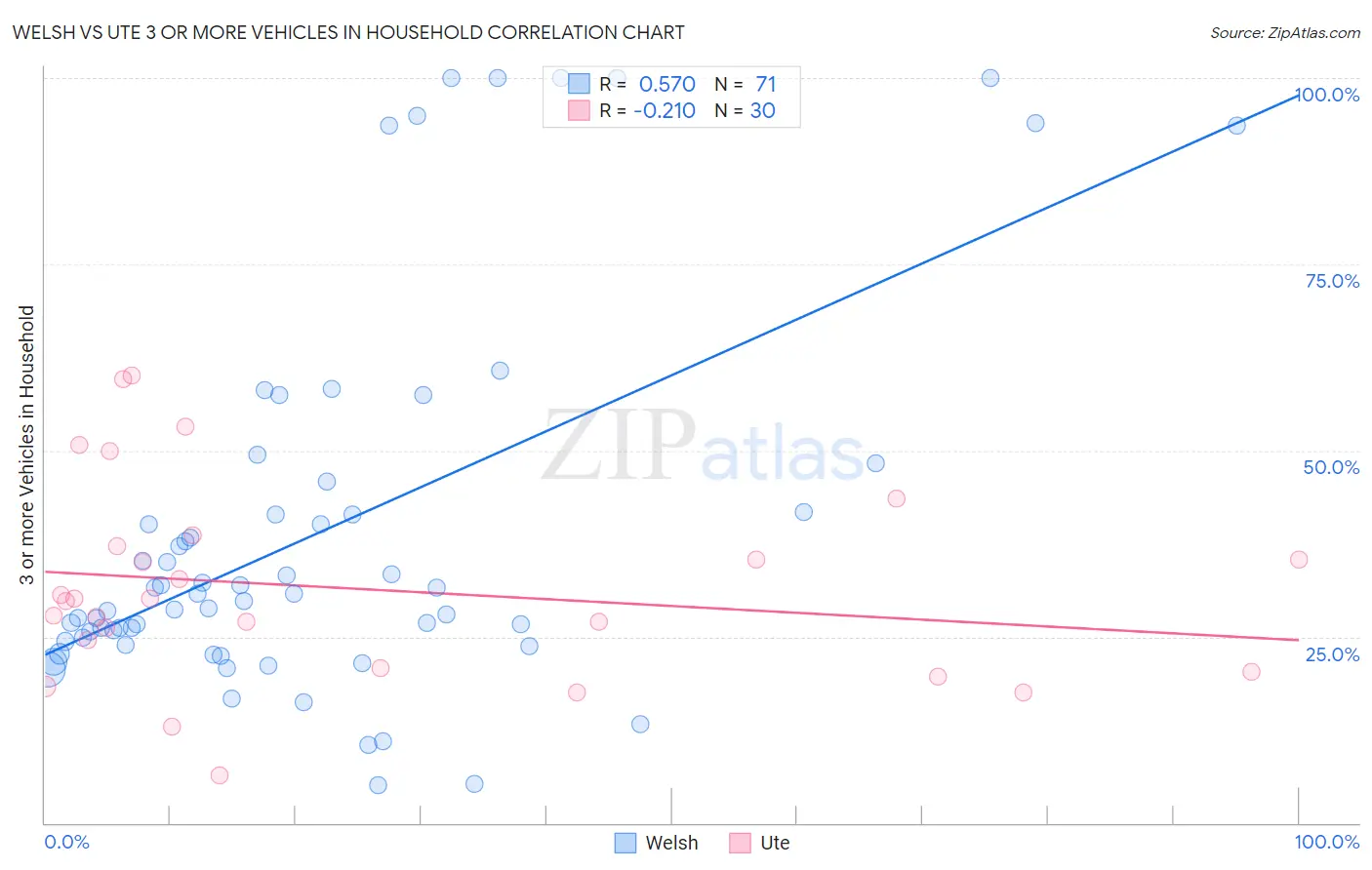 Welsh vs Ute 3 or more Vehicles in Household