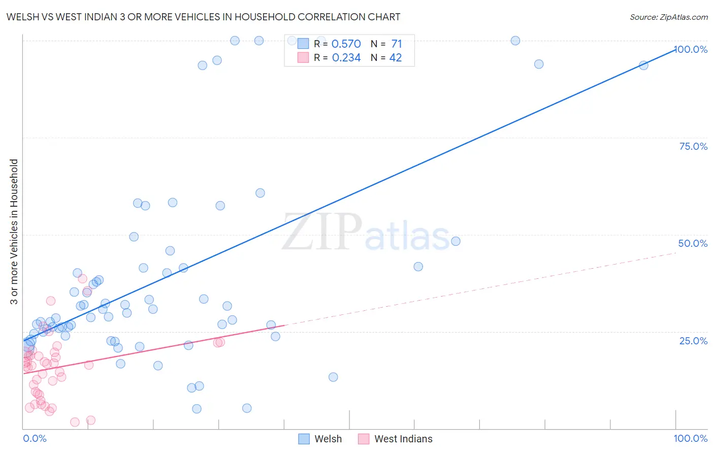 Welsh vs West Indian 3 or more Vehicles in Household