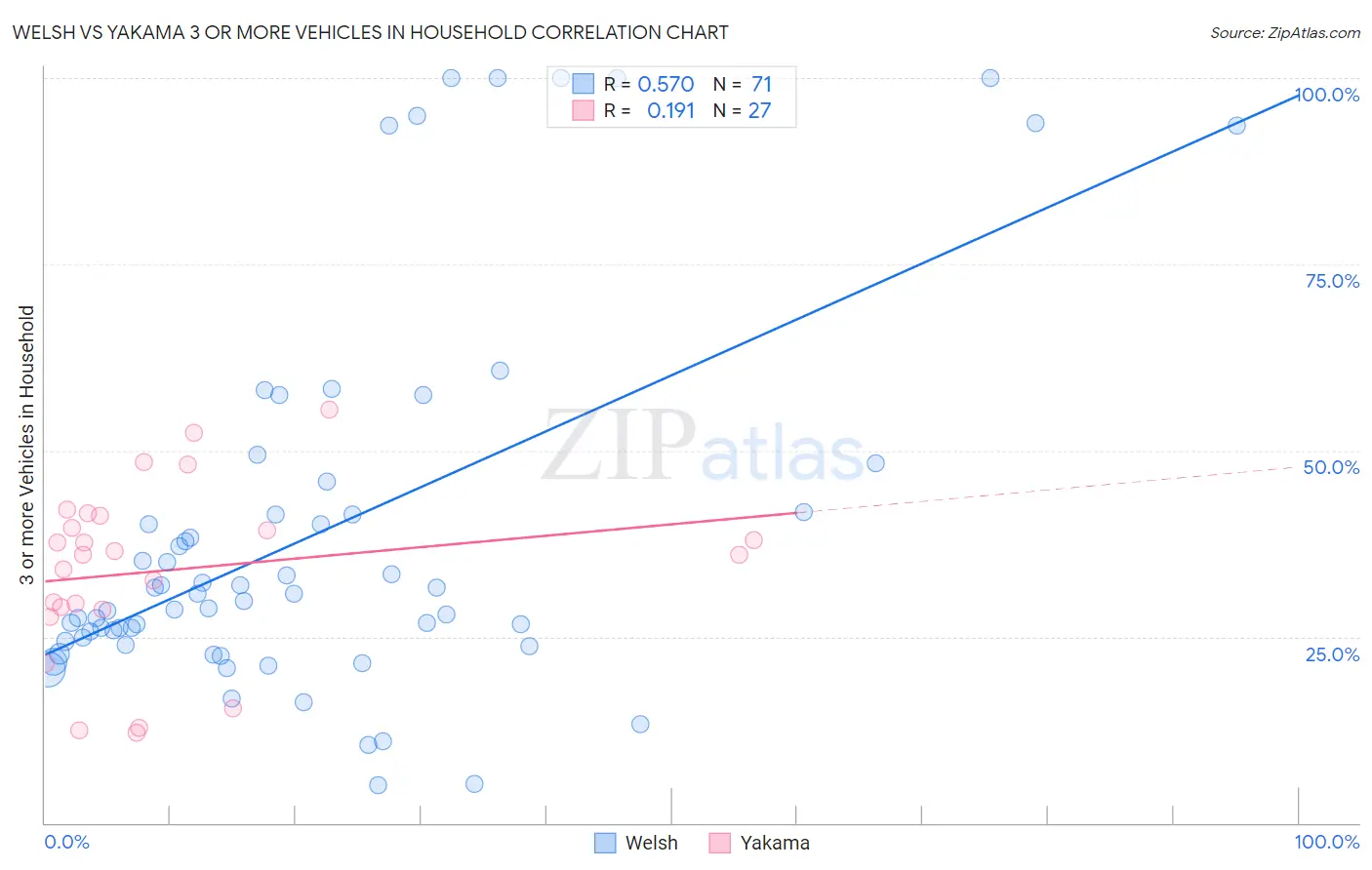 Welsh vs Yakama 3 or more Vehicles in Household