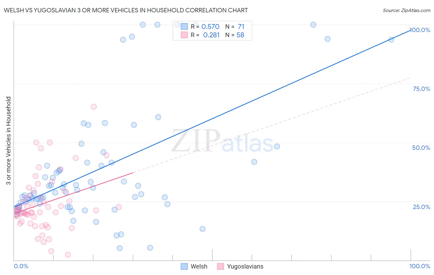 Welsh vs Yugoslavian 3 or more Vehicles in Household