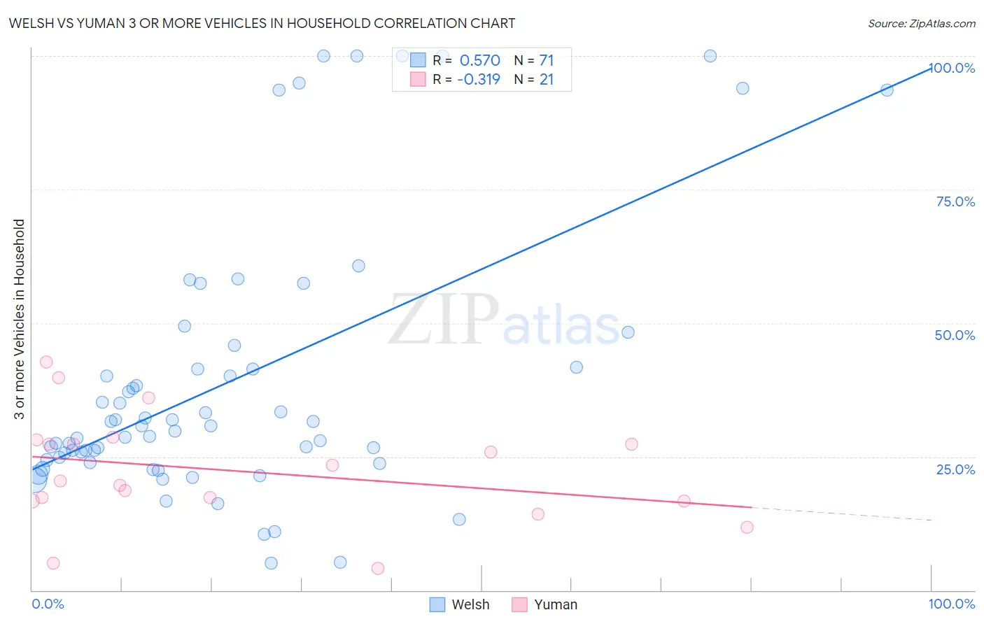 Welsh vs Yuman 3 or more Vehicles in Household