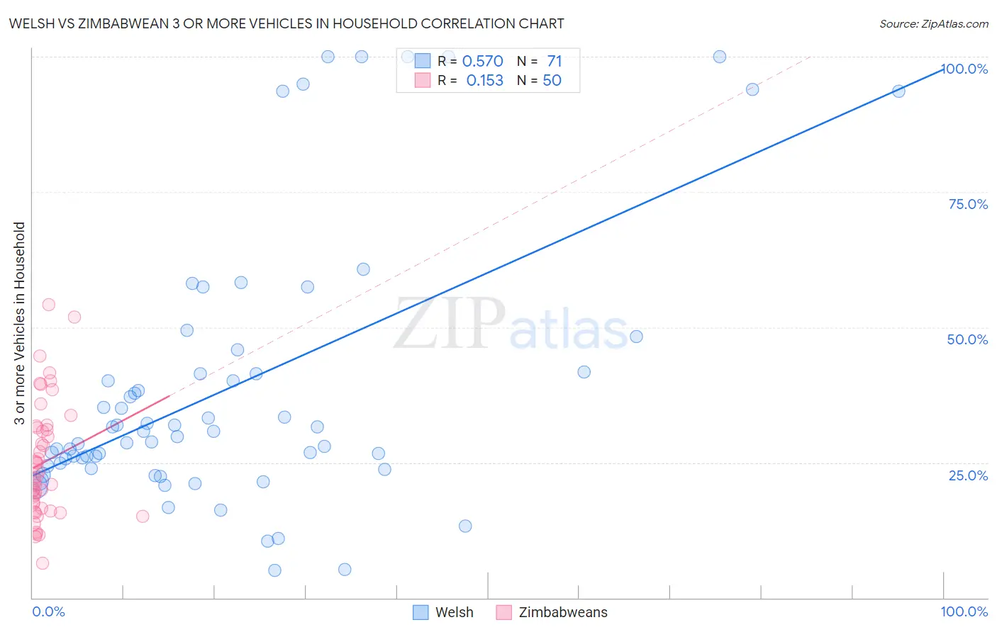 Welsh vs Zimbabwean 3 or more Vehicles in Household