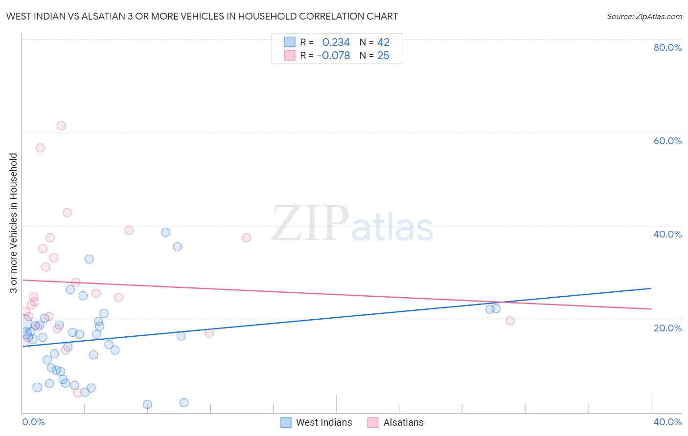 West Indian vs Alsatian 3 or more Vehicles in Household