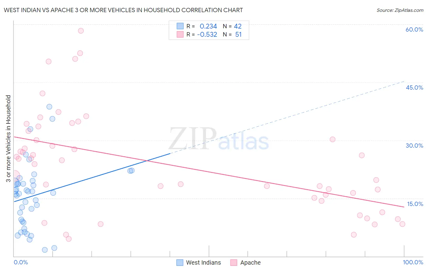 West Indian vs Apache 3 or more Vehicles in Household