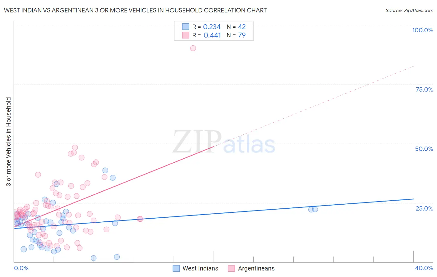 West Indian vs Argentinean 3 or more Vehicles in Household